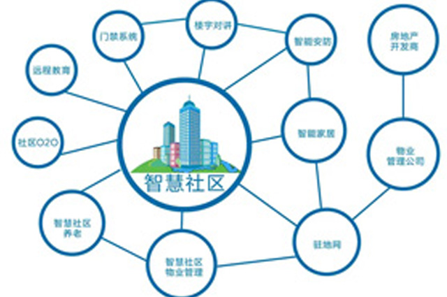 智慧社區(qū)主要是包含哪幾個(gè)方面的東西